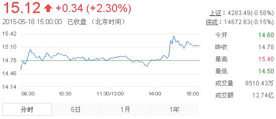 今日中金黃金股票行情(2015年5月18日)