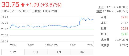 今日山東黃金股票行情(2015年5月18日)