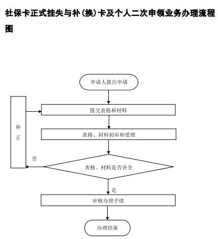 社保卡二次申领