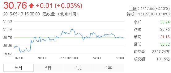 今日山東黃金股票行情(2015年5月19日)