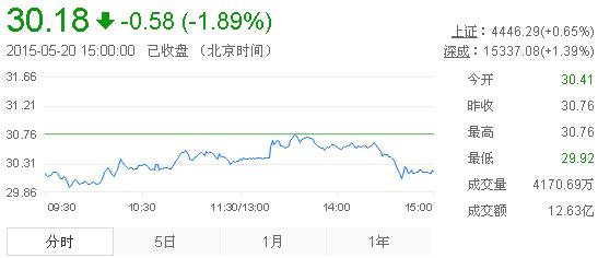 今日山東黃金股票行情(2015年5月20日)