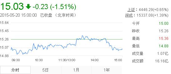 今日中金黃金股票行情(2015年5月20日)