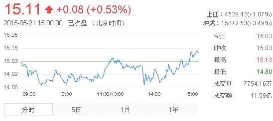 今日中金黃金股票行情(2015年5月21日)