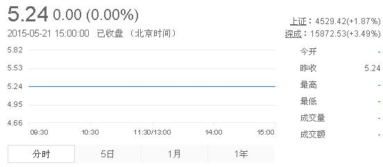 今日紫金礦業(yè)股票行情(2015年5月21日)