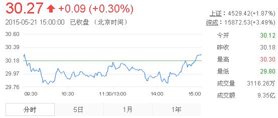 今日山東黃金股票行情(2015年5月21日)