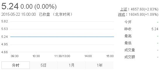 今日紫金礦業(yè)股票行情(2015年5月22日)