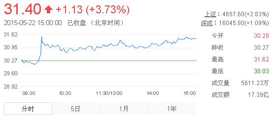 今日山東黃金股票行情(2015年5月22日)