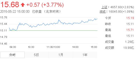 今日中金黃金股票行情(2015年5月22日)