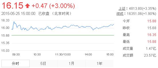 今日中金黃金股票行情(2015年5月25日)