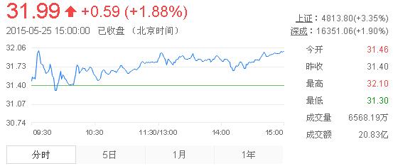 今日山東黃金股票行情(2015年5月25日)