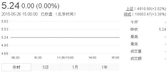 今日紫金礦業(yè)股票行情(2015年5月26日)