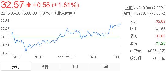 今日山東黃金股票行情(2015年5月26日)