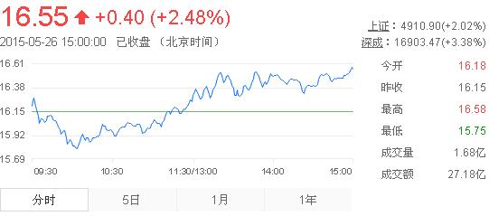 今日中金黃金股票行情(2015年5月26日)