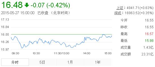 今日中金黃金股票行情(2015年5月27日)