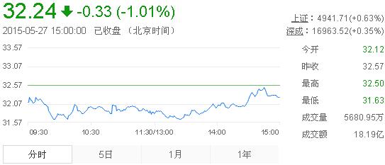 今日山東黃金股票行情(2015年5月27日)