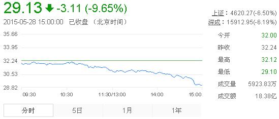 今日山東黃金股票行情(2015年5月28日)