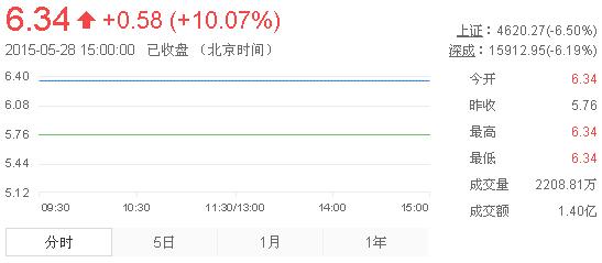 今日紫金礦業(yè)股票行情(2015年5月28日)