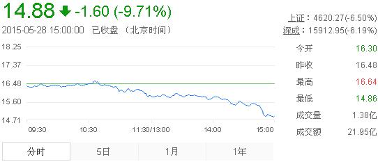 今日中金黃金股票行情(2015年5月28日)