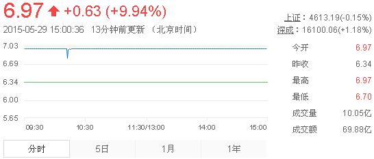 今日紫金礦業(yè)股票行情(2015年5月29日)