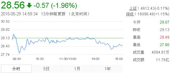 今日山東黃金股票行情(2015年5月29日)