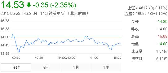 今日中金黃金股票行情(2015年5月29日)