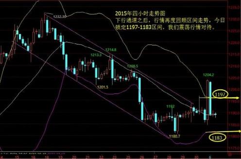 一眼就能看穿黃金價格是真突破還是假突破