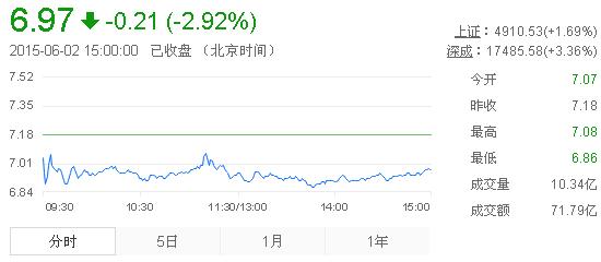 今日紫金礦業(yè)股票行情(2015年6月2日)