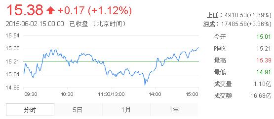 今日中金黃金股票行情(2015年6月2日)