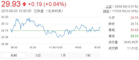 今日山東黃金股票行情(2015年6月3日)