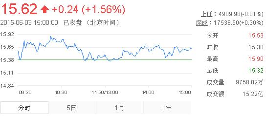 今日中金黃金股票行情(2015年6月3日)