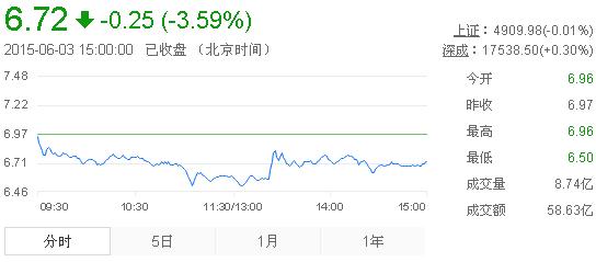 今日紫金礦業(yè)股票行情(2015年6月3日)