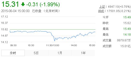 今日中金黃金股票行情(2015年6月4日)