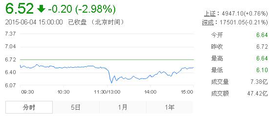 今日紫金礦業(yè)股票行情(2015年6月4日)