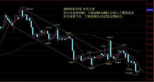 今日黃金價(jià)格不排除走出15-25美金單邊行情
