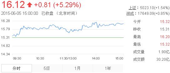 今日中金黃金股票行情(2015年6月5日)