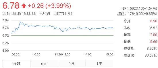 今日紫金礦業(yè)股票行情(2015年6月5日)