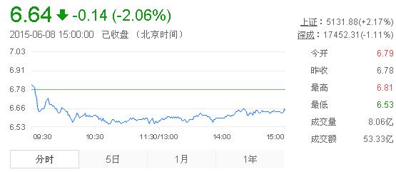 今日紫金礦業(yè)股票行情(2015年6月8日)