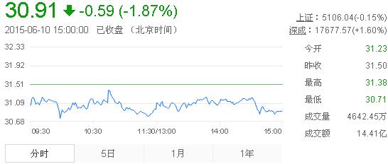 今日山東黃金股票行情(2015年6月10日)