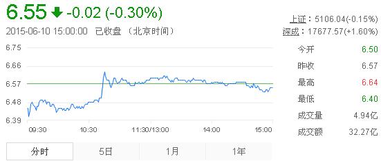 今日紫金礦業(yè)股票行情(2015年6月10日)