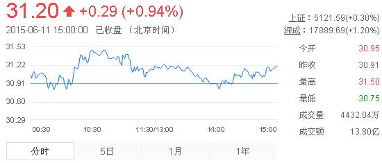 今日山東黃金股票行情(2015年6月11日)