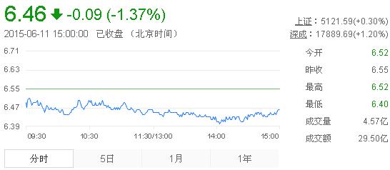 今日紫金礦業(yè)股票行情(2015年6月11日)