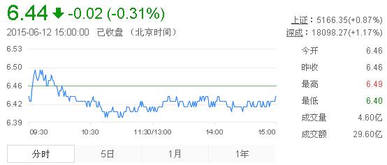 今日紫金礦業(yè)股票行情(2015年6月12日)