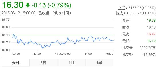 今日中金黃金股票行情(2015年6月12日)