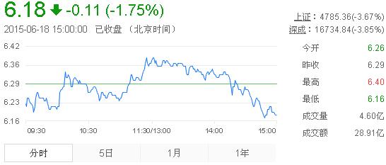 今日紫金礦業(yè)股票行情(2015年6月18日)