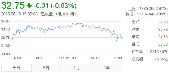 今日山东黄金股票行情(2015年6月18日)