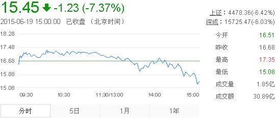 今日中金黃金股票行情(2015年6月19日)