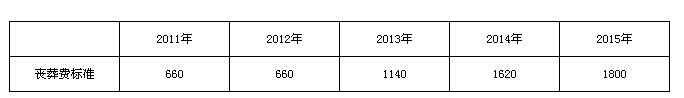 2015年银川城乡居民养老保险丧葬费标准提高