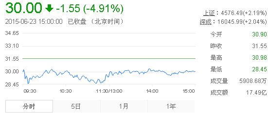 今日山東黃金股票行情(2015年6月23日)