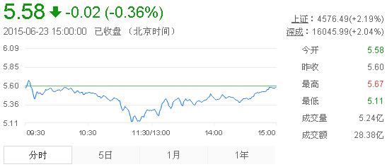 今日紫金礦業(yè)股票行情(2015年6月23日)