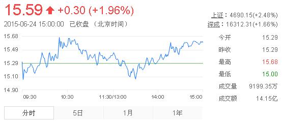 今日中金黃金股票行情(2015年6月24日)